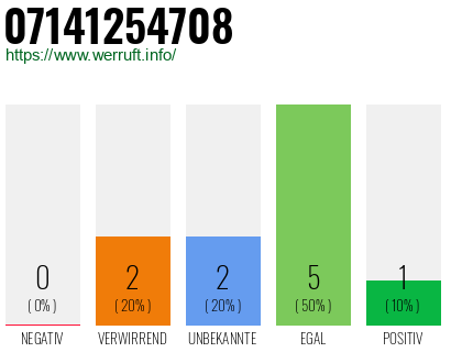Rufnummer 07141254708 Telefonnummer 07141254708