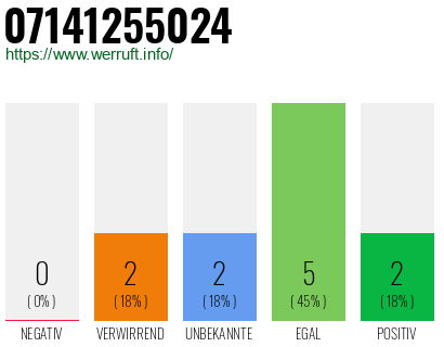 Rufnummer 07141255024 Telefonnummer 07141255024