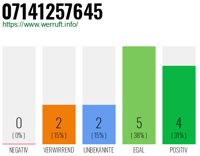 Rufnummer 07141257645 Telefonnummer 07141257645