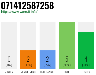 Rufnummer 071412587258 Telefonnummer 071412587258