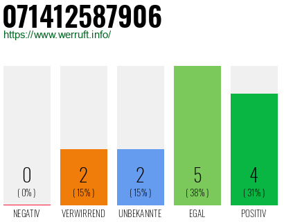 Rufnummer 071412587906 Telefonnummer 071412587906