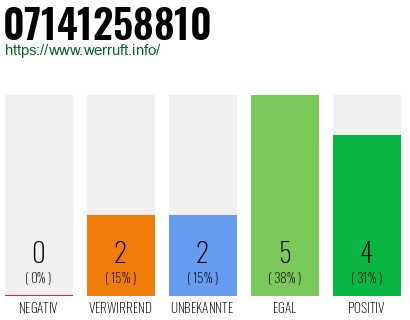 Rufnummer 07141258810 Telefonnummer 07141258810