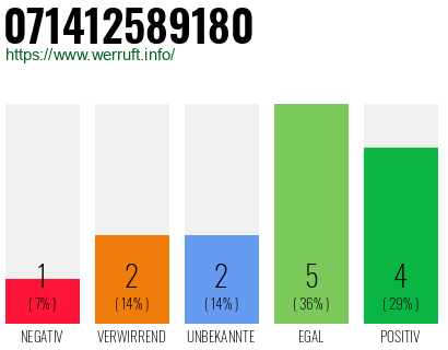 Rufnummer 071412589180 Telefonnummer 071412589180