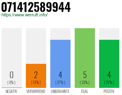 Rufnummer 071412589944 Telefonnummer 071412589944