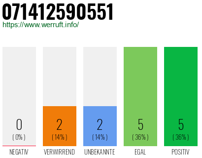 Rufnummer 071412590551 Telefonnummer 071412590551