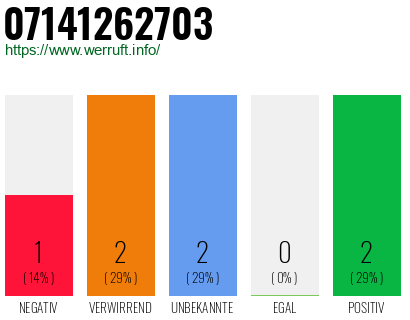 Rufnummer 07141262703 Telefonnummer 07141262703