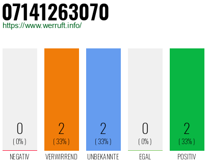 Rufnummer 07141263070 Telefonnummer 07141263070