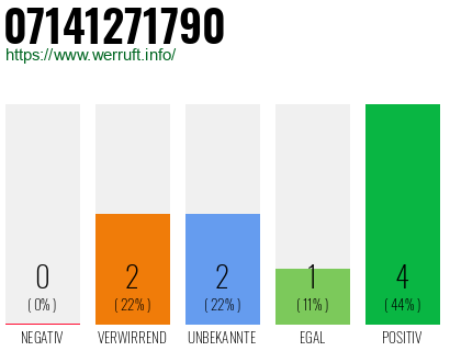 Rufnummer 07141271790 Telefonnummer 07141271790