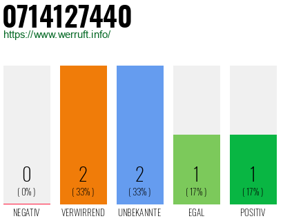 Rufnummer 0714127440 Telefonnummer 0714127440