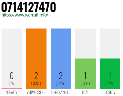 Rufnummer 0714127470 Telefonnummer 0714127470