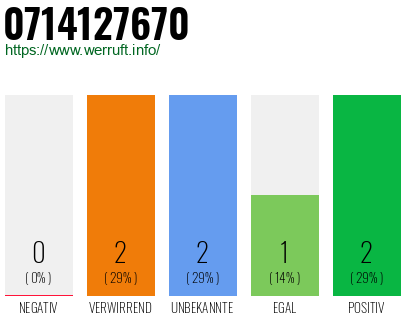 Rufnummer 0714127670 Telefonnummer 0714127670