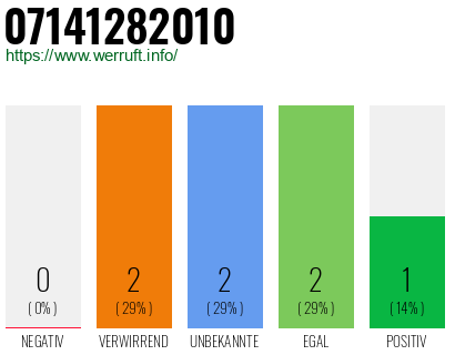 Rufnummer 07141282010 Telefonnummer 07141282010
