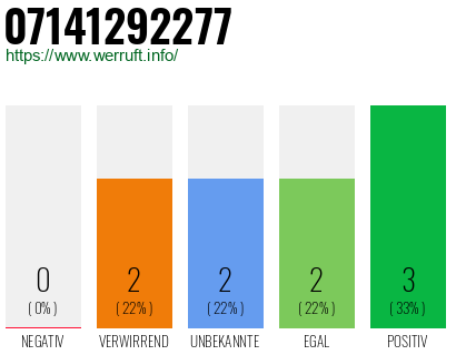 Rufnummer 07141292277 Telefonnummer 07141292277