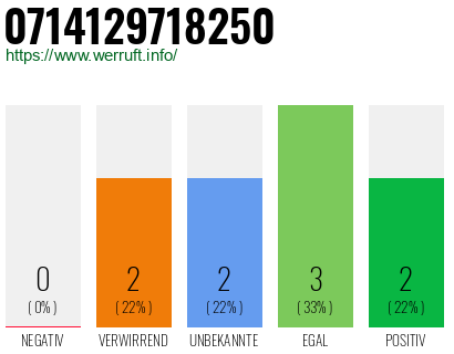 Rufnummer 0714129718250 Telefonnummer 0714129718250