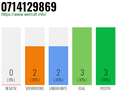 Rufnummer 0714129869 Telefonnummer 0714129869