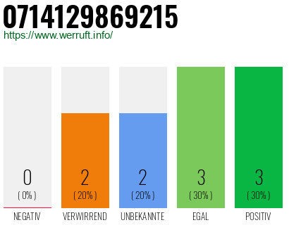 Rufnummer 0714129869215 Telefonnummer 0714129869215