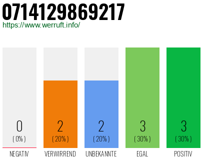 Rufnummer 0714129869217 Telefonnummer 0714129869217