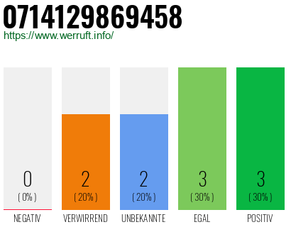 Rufnummer 0714129869458 Telefonnummer 0714129869458