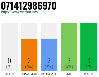 Rufnummer 071412986970 Telefonnummer 071412986970