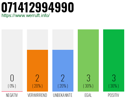 Rufnummer 071412994990 Telefonnummer 071412994990