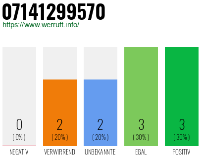 Rufnummer 07141299570 Telefonnummer 07141299570