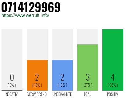 Rufnummer 0714129969 Telefonnummer 0714129969