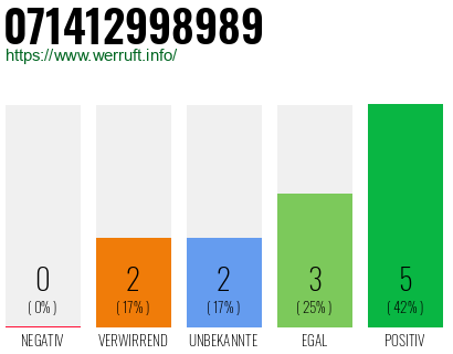 Rufnummer 071412998989 Telefonnummer 071412998989