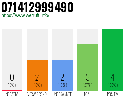 Rufnummer 071412999490 Telefonnummer 071412999490