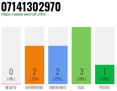 Rufnummer 07141302970 Telefonnummer 07141302970