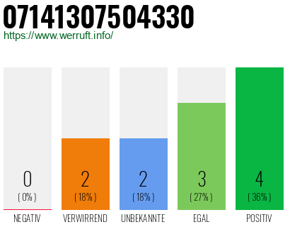 Rufnummer 07141307504330 Telefonnummer 07141307504330