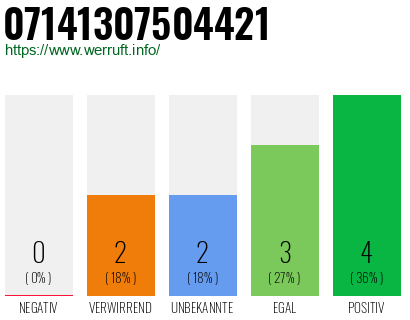 Rufnummer 07141307504421 Telefonnummer 07141307504421