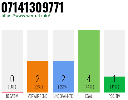 Rufnummer 07141309771 Telefonnummer 07141309771