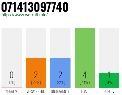 Rufnummer 071413097740 Telefonnummer 071413097740