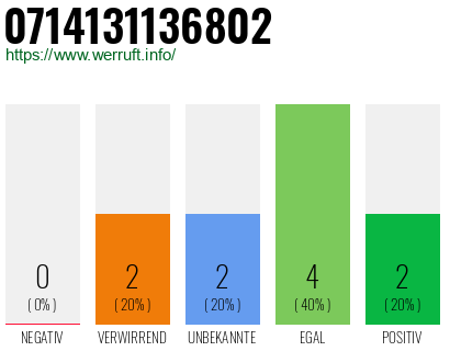 Rufnummer 0714131136802 Telefonnummer 0714131136802