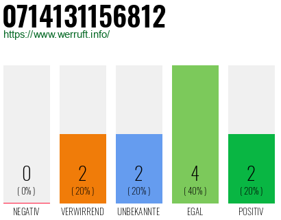 Rufnummer 0714131156812 Telefonnummer 0714131156812