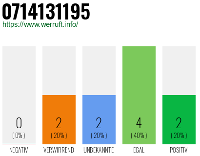 Rufnummer 0714131195 Telefonnummer 0714131195