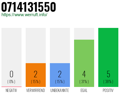Rufnummer 0714131550 Telefonnummer 0714131550