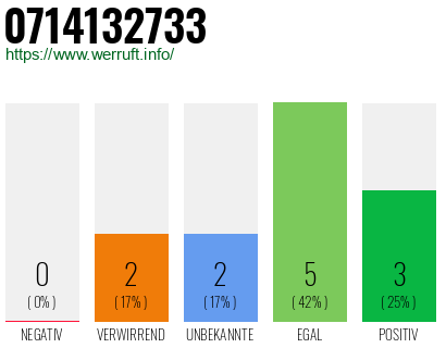 Rufnummer 0714132733 Telefonnummer 0714132733