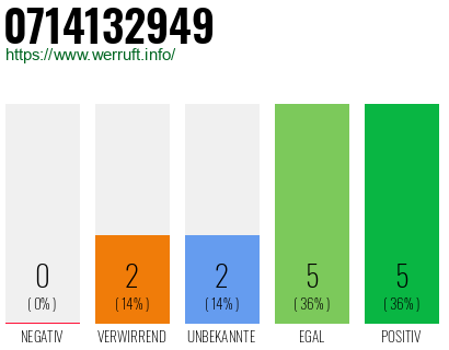 Rufnummer 0714132949 Telefonnummer 0714132949