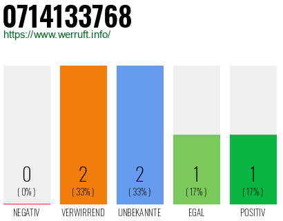 Rufnummer 0714133768 Telefonnummer 0714133768