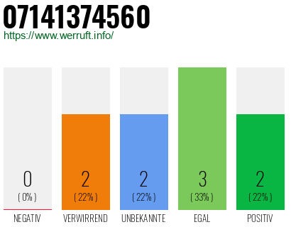 Rufnummer 07141374560 Telefonnummer 07141374560
