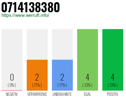 Rufnummer 0714138380 Telefonnummer 0714138380