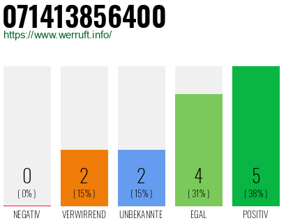 Rufnummer 071413856400 Telefonnummer 071413856400