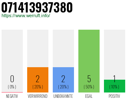 Rufnummer 071413937380 Telefonnummer 071413937380