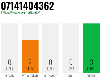 Rufnummer 07141404362 Telefonnummer 07141404362