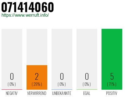 Rufnummer 071414060 Telefonnummer 071414060