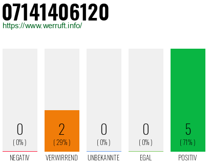 Rufnummer 07141406120 Telefonnummer 07141406120