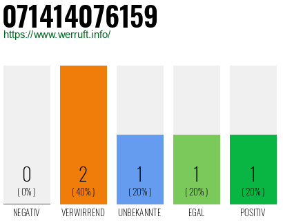 Rufnummer 071414076159 Telefonnummer 071414076159