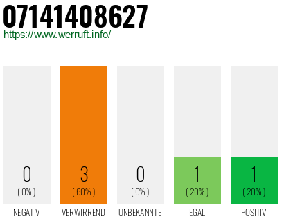 Rufnummer 07141408627 Telefonnummer 07141408627