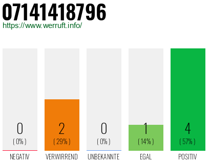 Rufnummer 07141418796 Telefonnummer 07141418796